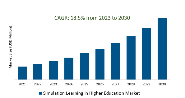 Simulation Learning in Higher Education Market 2023-2030